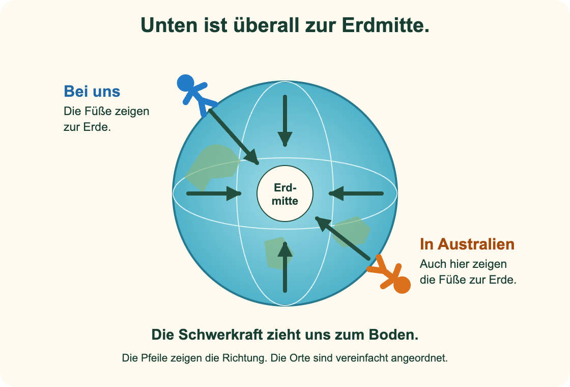 Sechs Pfeile zeigen zur Erdmitte; die Menschen stehen mit den Füßen auf der Erde.